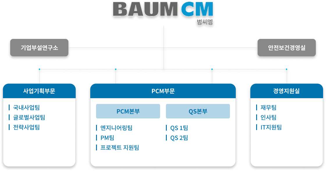 조직도